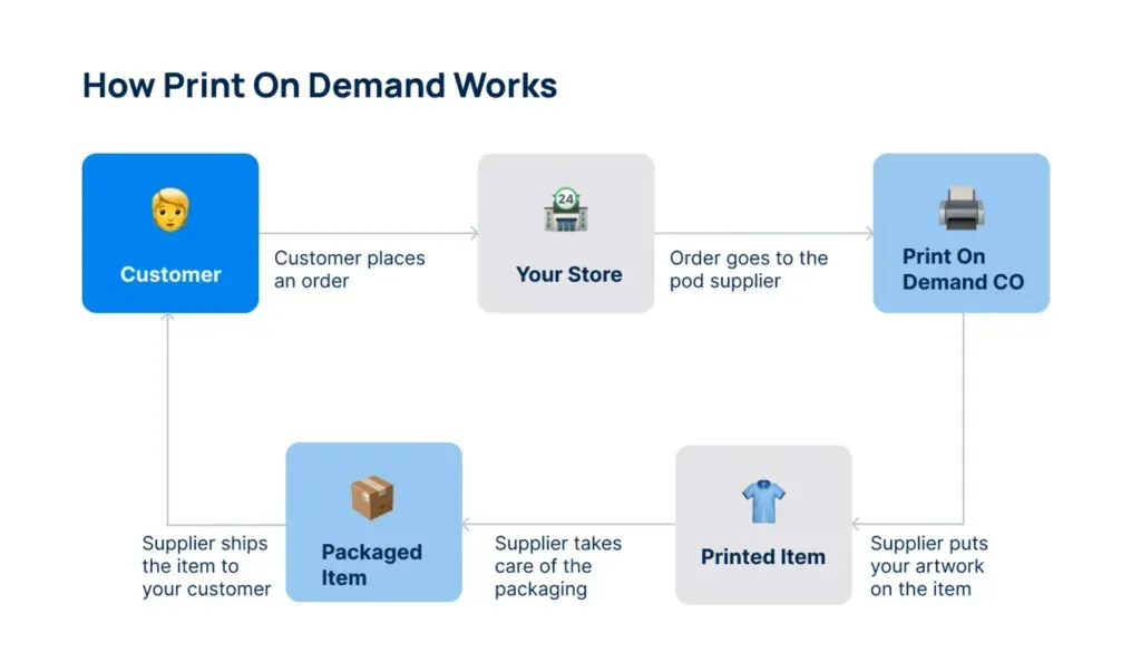 Print on Demand Workflow: From Idea to Market-ready Product